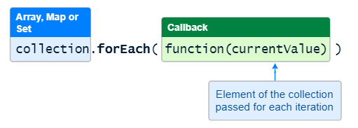 Syntaxe basique pour forEach